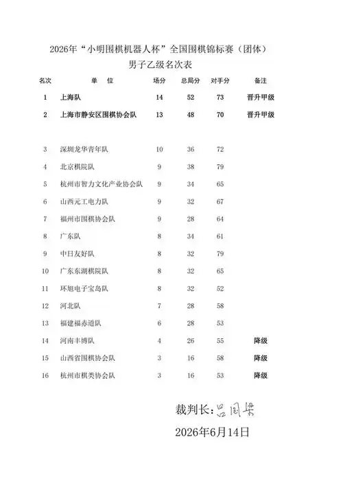 2026机器人杯全国团体赛收官 各项目升降级名单揭晓